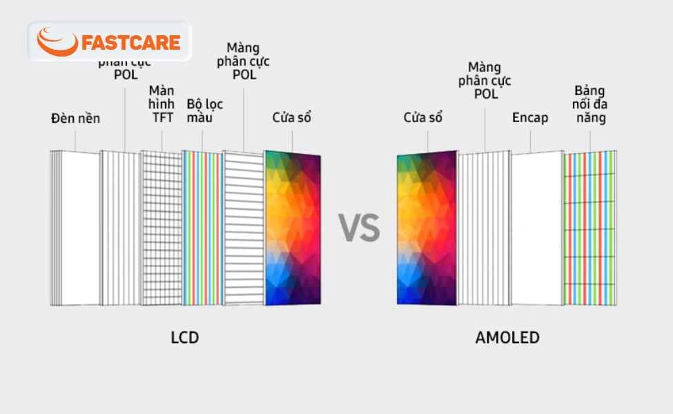Cấu tạo khác giau giữa màn hình LCD và Amoled